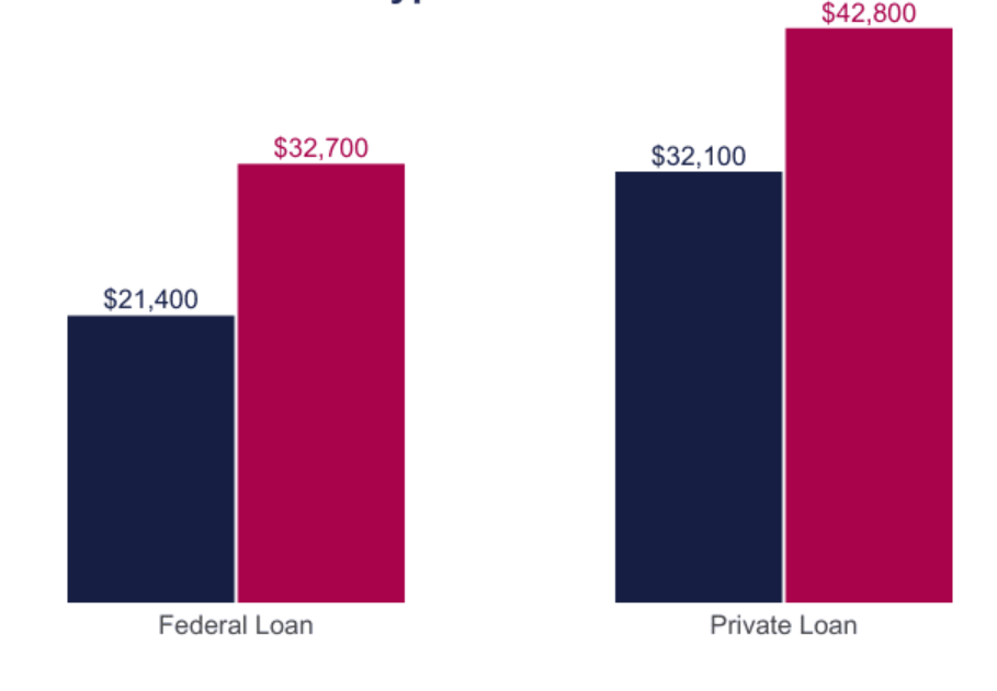 what is the average student loan debt in 2020